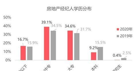 你竟是這樣的中介 百萬房產經紀人圖鑒，半數有房，上海最拼企業管理